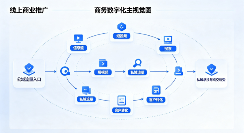 辉县市线上商业推广怎么做？全域流量闭环搭建与低成本转化实战指南